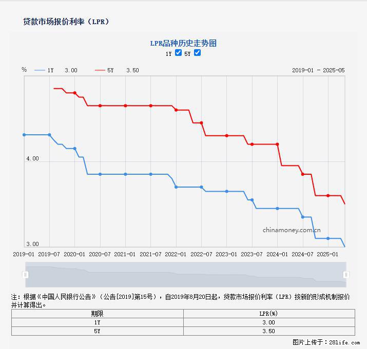 重磅！降息！桂林房贷利率3.0% - 平顶山生活资讯 - 平顶山28生活网 pds.28life.net